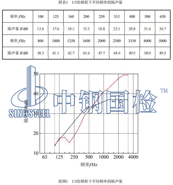 鐵路工程材料檢測項目結(jié)果