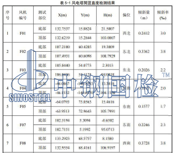 風(fēng)電設(shè)備產(chǎn)品檢測(cè)項(xiàng)目結(jié)果