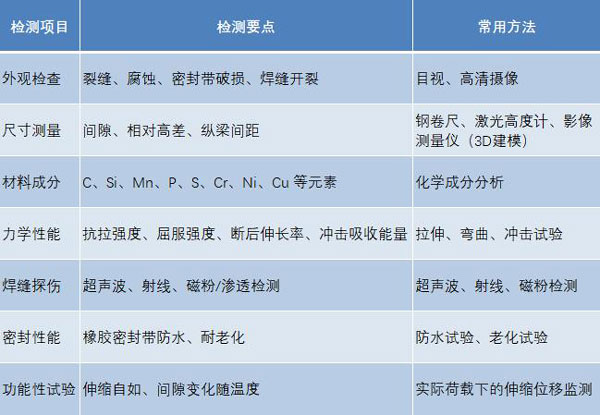 橋梁型鋼伸縮縫檢測方法